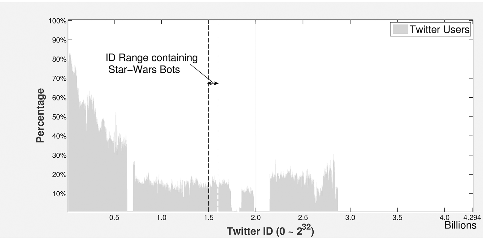 В Twitter случайно обнаружена сеть из 350 000 ботов. Бот-мастер прокололся на геотегах - 3